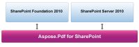 Platform Independence of Aspose.Pdf for SharePoint