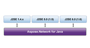 Platform Independence of Aspose.Network for Java