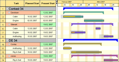 Java Gantt chart showing a hierarchy