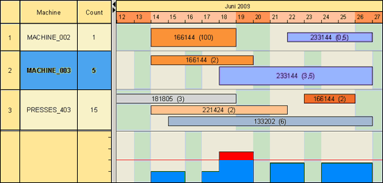 Java Gantt charts software