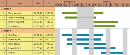 Java Gantt charts software