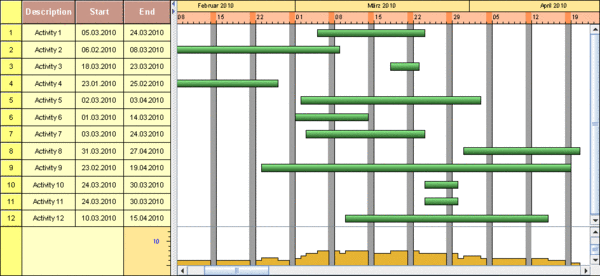 Our Java Gantt charts software can produce a table, a diagram and a histogram section