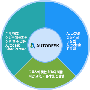 AUTODESK: 기계/제조 산업군에 특화된 신뢰 할 수 있는 Autodesk Silver Partner, Auto CAD 전문가로 구성된 Autodesk 전문팀, 고객사에 맞는 최적의 제품 제안교육, 기술지원, 컨설팅